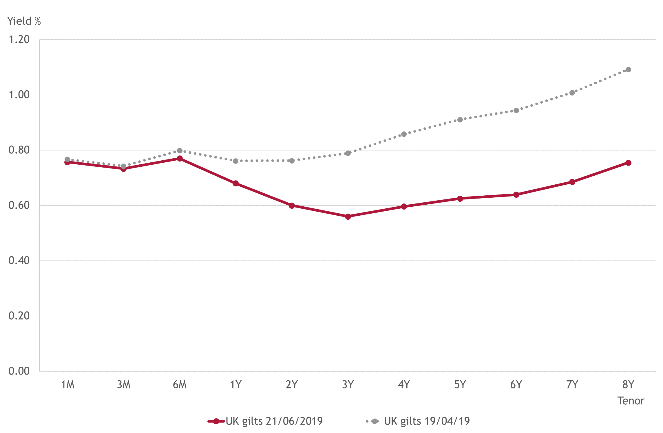 Negative yield curves and the outlook for UK policy